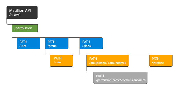 Permission Endpoint PATH