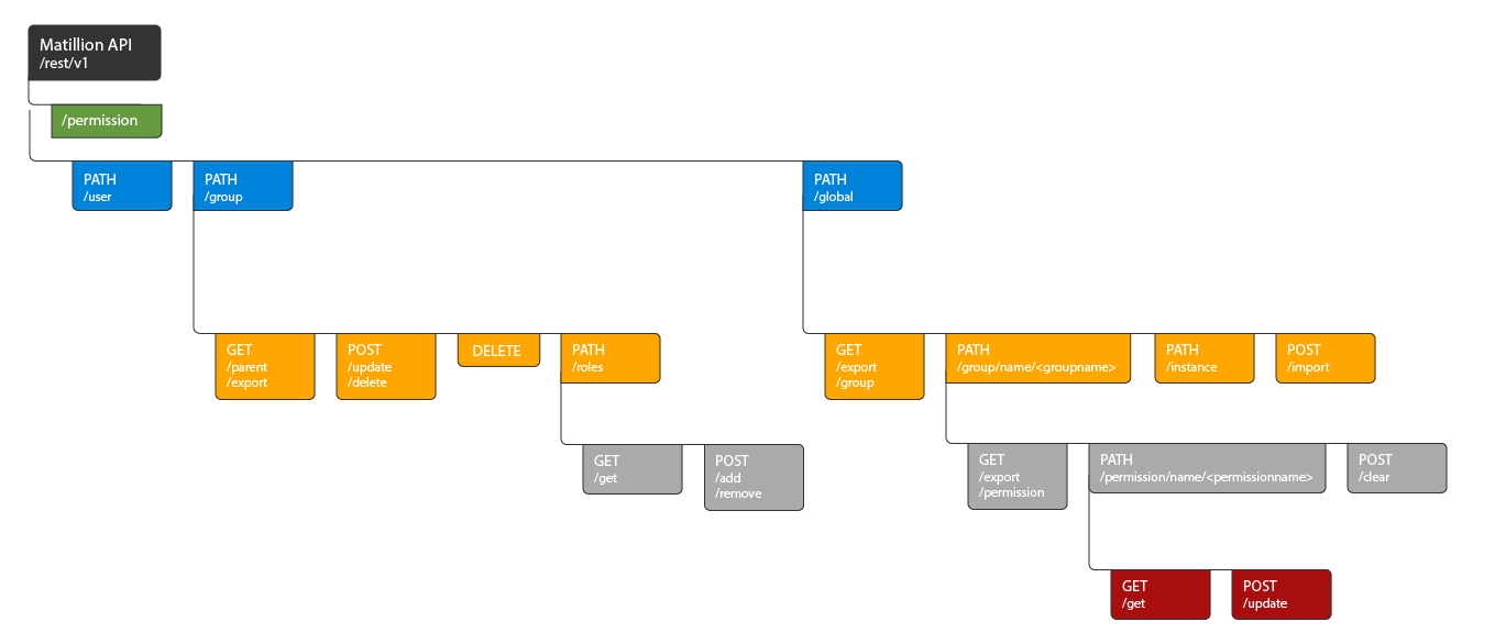 Permission API Endpoint Flow