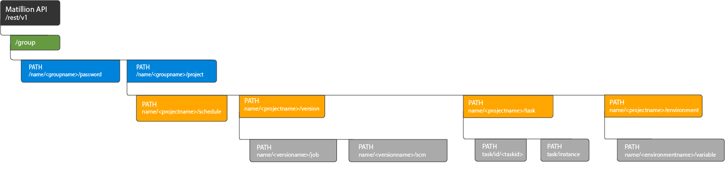 Group API PATH Flow
