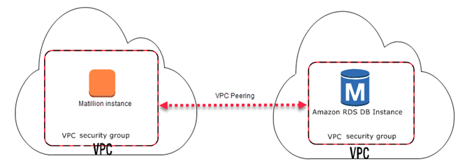 Different VPC