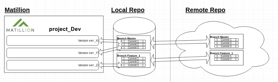 Git integration model