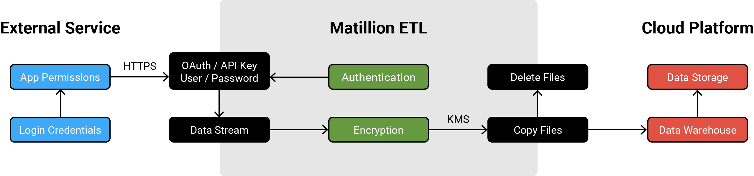 Example of a Secure Connection to External Services on AWS